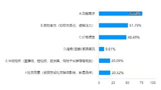 2024山东人潮流消费趋势①丨实用为王，快乐也重要！消费动机揭秘