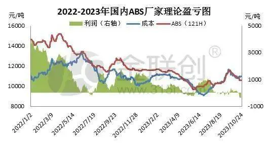 ABS开工降至年内新低