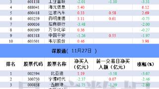 北向资金今日净买入3.34亿元 海光信息获净买入5.4亿元