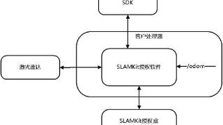 思岚科技推出集SLAM定位和建图和九轴IMU于一体的解决方案，赋能全场景机器人