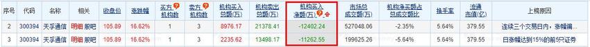 天孚通信涨16.62% 机构净卖出1.13亿元