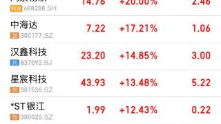 创指半日涨0.12%，低价股、ST股反弹