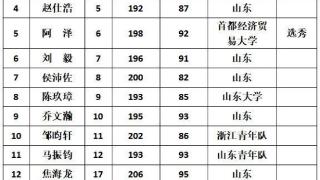 山东男篮注册17名国内球员，刘冠岑、可兰白克等离队