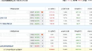 皖能电力涨9.97% 机构净卖出5071万元