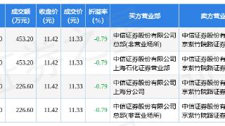 科美诊断(688468)报收于11.42元，上涨12.4%