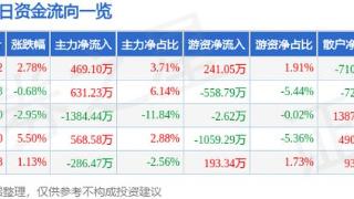 航宇科技（688239）1月17日主力资金净买入469.10万元