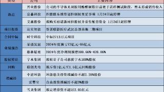 格隆汇公告精选︱中国铝业：2024年度净利润预增79%至94%；艾森股份：拟购买棓诺新材控股权并募集配套资金 1月24日起停牌