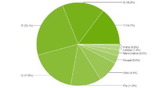 谷歌公布版本饼图数据：安卓13逼近15%，安卓11用户群最大