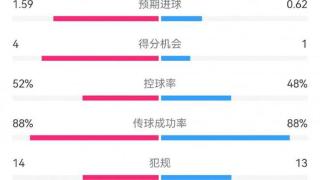 亚特兰大2-1米兰数据：射门17-6，射正8-2，得分机会4-1，角球7-0