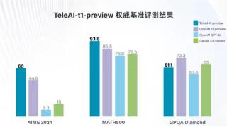 超越国际标准！中国电信AI大模型发布：解决九章算术难题