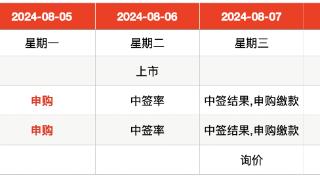 IPO周报｜8月首只新股一签浮盈超2万，本周打新迎8元低价股