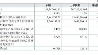 上元家居2022年净利784.58万元，同比减少41.58%