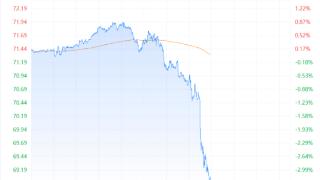 WTI原油期货、布伦特原油期货日内跌幅均达3%