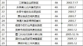 最新最全！福建省A级旅游景区名单来了