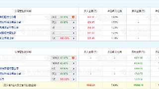 安彩高科跌7.46% 机构净卖出8967万元