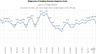 你不买我不买，显卡出货量破二十年新低，红绿蓝三家混战