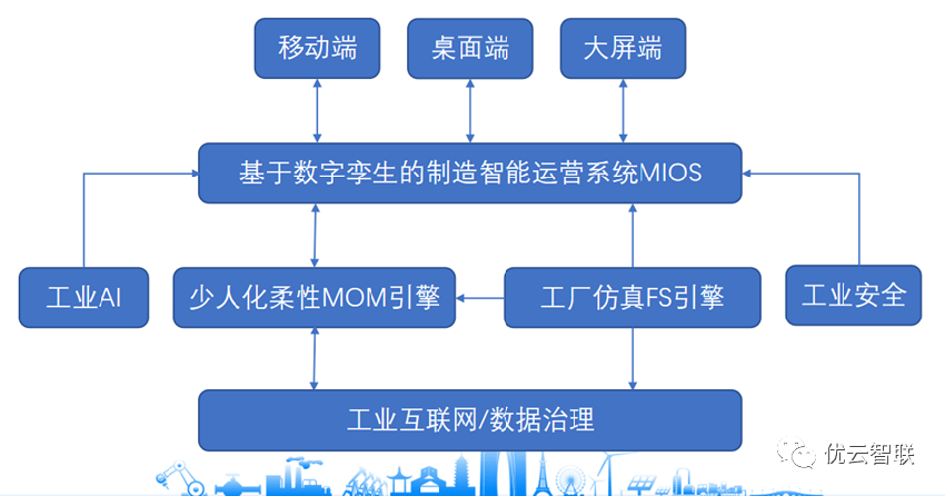 优刻得控股优云智联在业界首次提出制造智能运营系统MIOS理念