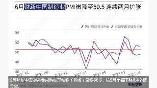6月财新中国制造业PMI降至50.5 连续两月扩张