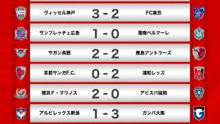 神户险胜东京FC仍居榜首，川崎前锋止连败