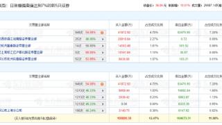 中兴通讯涨停 机构净卖出2.13亿元