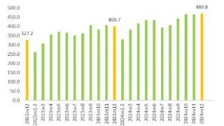 国家邮政局：2024年12月中国快递发展指数为469.8，同比提升17.2%