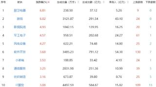 收评：沪指涨1.53%创指涨2.73% 游戏板块强势