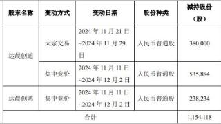 破发股爱科赛博被达晨共减持1%股份 去年上市即巅峰