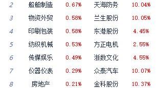 午评：指数早间冲高后回落 通信设备涨幅居前