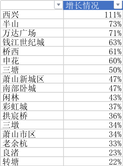 杭州楼市新政首周，二手房日均挂牌量大涨46%！不少挂牌是为了首套房名额