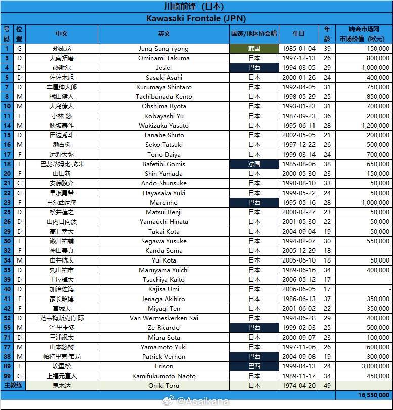 亚冠山东泰山vs川崎前锋报名名单公布，比赛2月13日18:00开球