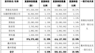 东峰集团复牌股价跌2% 衢州市国资拟19.52亿元入主