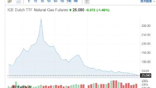 欧洲天然气价格势创2007年以来最长周连跌纪录