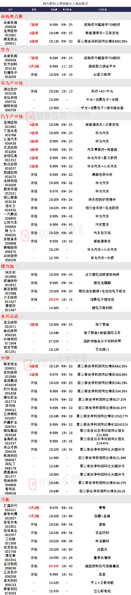 10月27日午间涨停分析