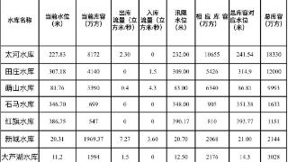 淄博发布最新水情信息，今年累计降水比历年同期偏少6%