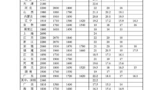 31省份最低工资标准出炉，月薪不到这个数，违法！