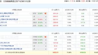 海格通信涨停 机构净卖出8242万元