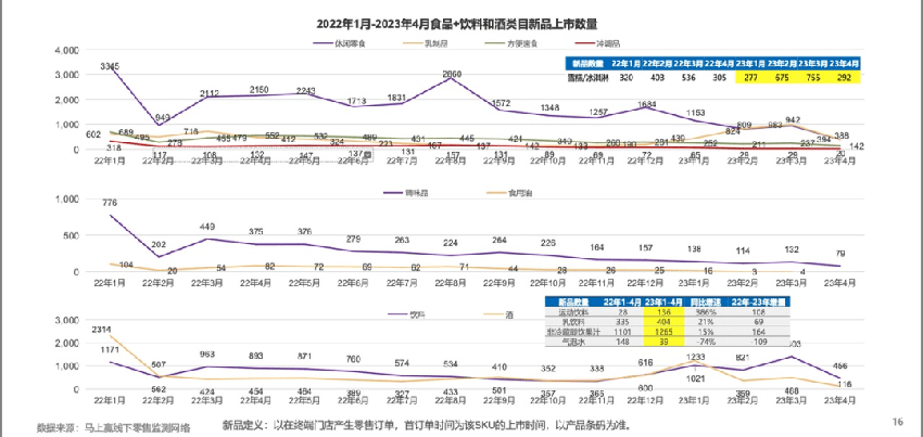 14家消费公司拿到新钱，a1零食研究所已关闭80%的门店，28个咖啡连锁品牌门店数量超过100家 | 创投大视野