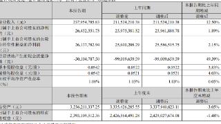 阿尔特一季度净利润2645万元，同比增加1.89%