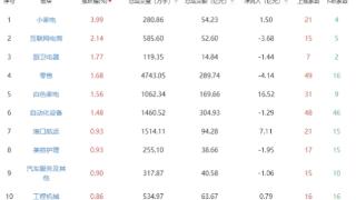 收评：沪指探底回升收涨0.02% 小家电板块涨幅居前