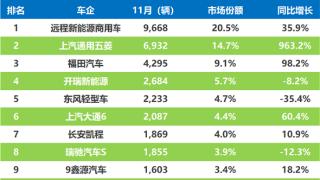 11月新能源物流车销量战报：远程重回一哥 它增速最亮眼