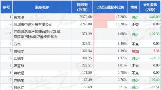 1月6日威星智能发布公告，其股东减持128.51万股