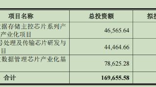 联芸科技10.3亿募资8.5亿买理财：募资额少于计划，两项目延期