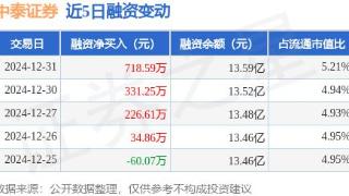 中泰证券：12月31日融资净买入718.59万元，连续3日累计净买入1276.44万元