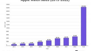 累计销量2.29亿块，报告称苹果Apple Watch去年销量5390万块
