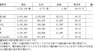 任天堂社长古川俊太郎2023年支持率跌至83.77%