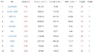 午评：大盘走高创指半日涨3.83% 互联网电商板块走强