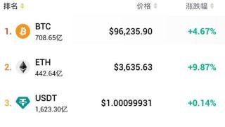 加密货币市场再传利好 博雅互动涨超9%领跑市场