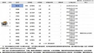 辽篮更新球员注册信息，1人顶薪1年，2人C类合同，赵继伟无缘名单