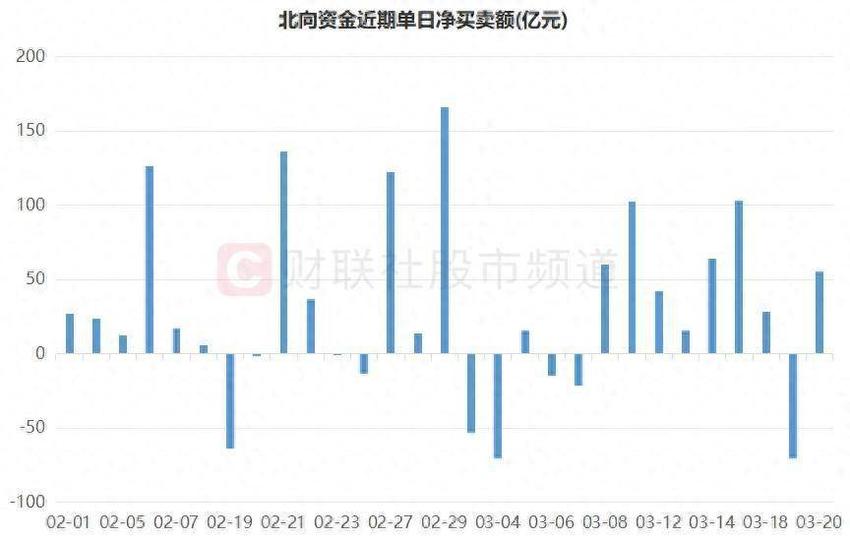 数据复盘：A股2月以来反弹至今 北向、融资合计加仓近2千亿