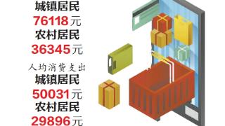 2024年厦门居民人均可支配收入74249元 人均消费支出达49085元